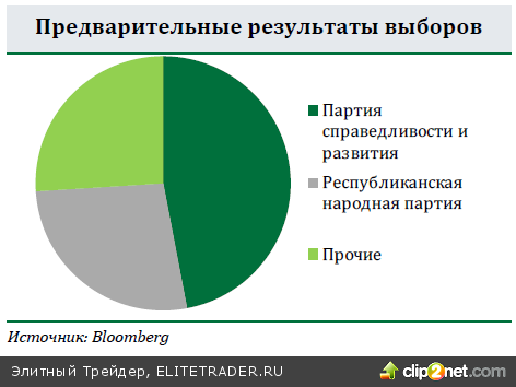 Все фондовые индексы в уверенном плюсе, кроме США. Золото снова дешевеет