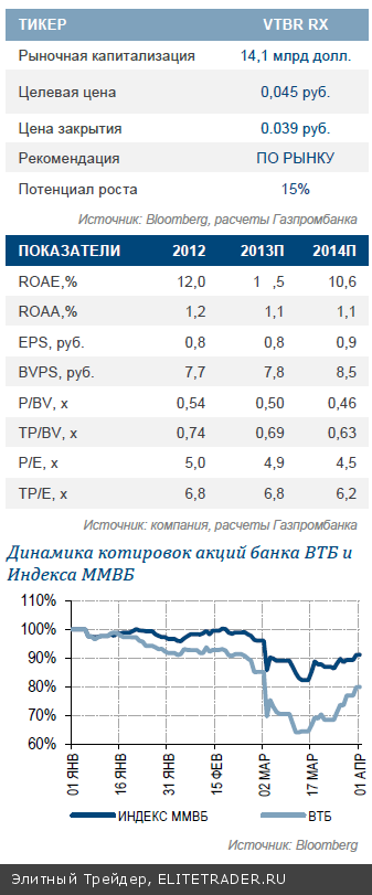 ВТБ Изменение рекомендации на фоне повышения премии за риск и понижения прогнозных показателей