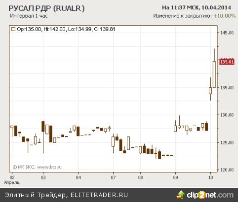 После закрепления выше 1360 рост может ускориться