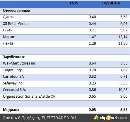 Дикси прокачала эффективность бизнеса
