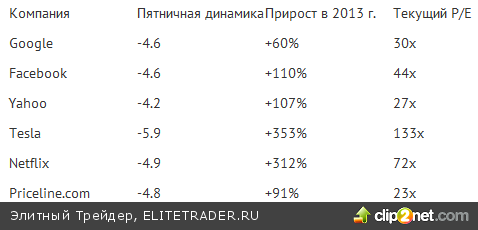 Анализируя NASDAQ