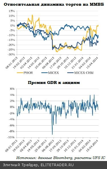 «ФосАгро»: в GDR остается потенциал роста