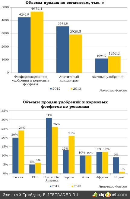 «ФосАгро»: в GDR остается потенциал роста