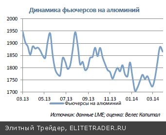 Фактические цены реализации продукции Русала являются более приемлемыми для компании
