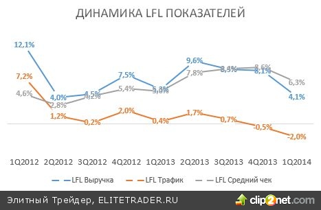 О’Кей вступил в борьбу за рентабельность