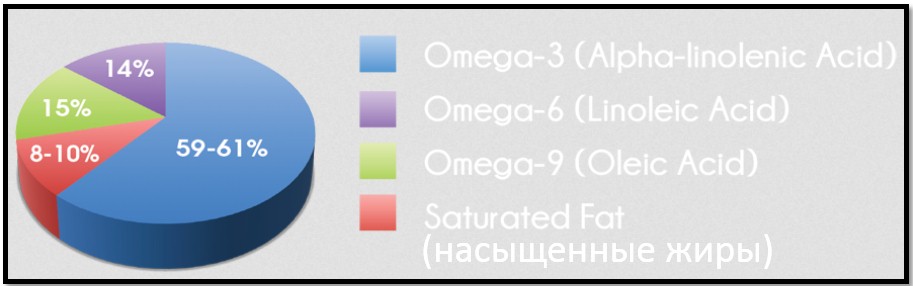 linseed oil composition