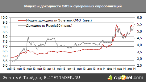 Очередное обострение украинского кризиса было воспринято рынком нейтрально