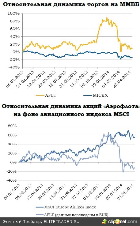 «Аэрофлот» на маршруте внешних рисков
