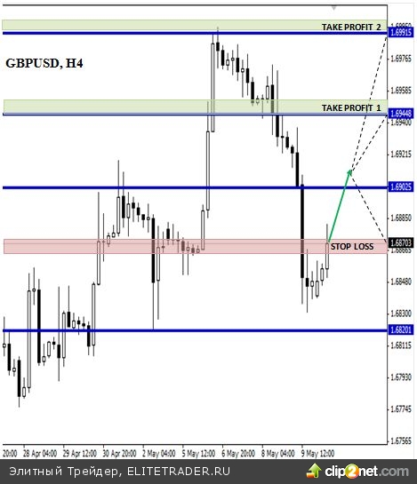 GBP/USD обязан идти вверх