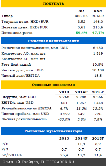 РУСАЛ повышает эффективность 