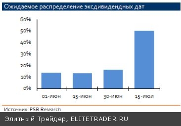 Дивидендные отсечки не за горами