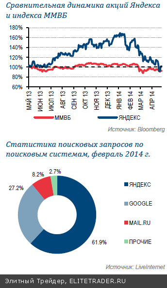 Яндекс Хорошая интернет-инвестиция
