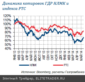 НЛМК Прогноз результатов за 1К14 по US GAAP