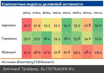 Деловая активность говорит о продолжении экономического роста в еврозоне и Китае