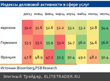 Деловая активность говорит о продолжении экономического роста в еврозоне и Китае