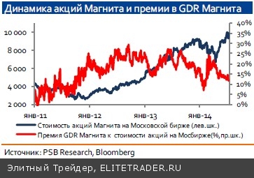 Результаты Магнита доставят инвесторам наслаждение