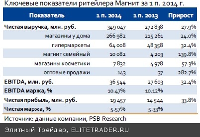 Результаты Магнита доставят инвесторам наслаждение