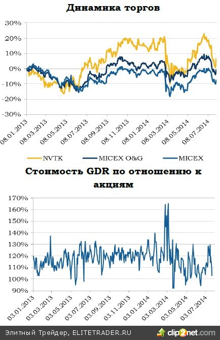 НОВАТЭК: сильная отчетность за полугодие