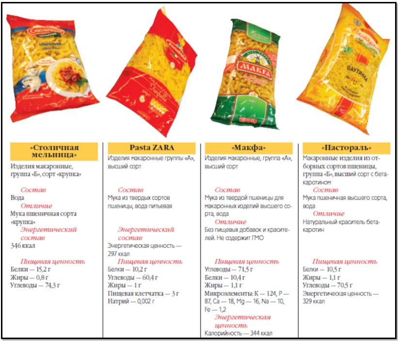 category pasta, comparison