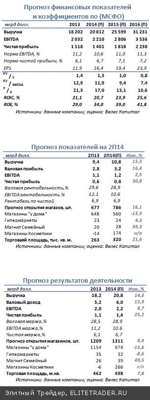 Магнит – Эмбарго на продовольствие не окажет существенного влияния на деятельность ритейлера Магнит – Эмбарго на продовольствие не окажет существенного влияния на деятельность ритейлера