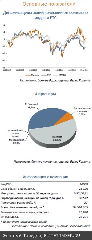 Магнит – Эмбарго на продовольствие не окажет существенного влияния на деятельность ритейлера Магнит – Эмбарго на продовольствие не окажет существенного влияния на деятельность ритейлера