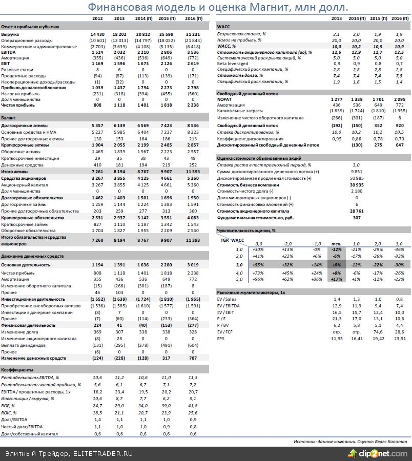 Магнит – Эмбарго на продовольствие не окажет существенного влияния на деятельность ритейлера Магнит – Эмбарго на продовольствие не окажет существенного влияния на деятельность ритейлера