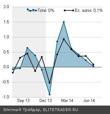 Слабые розничные продажи давили лишь на акции ритейлеров