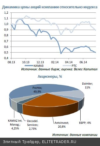 КАМАЗ Сжатие рынка