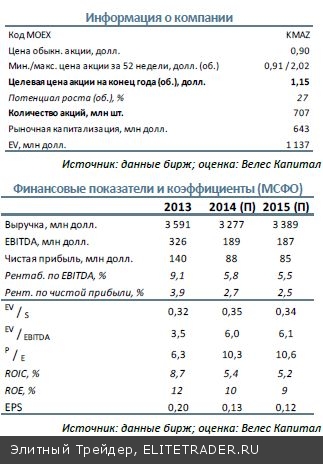 КАМАЗ Сжатие рынка