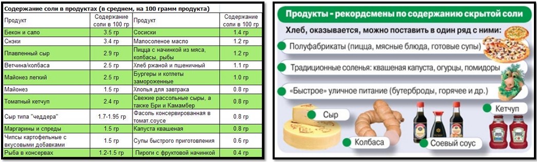 the salt content in the products