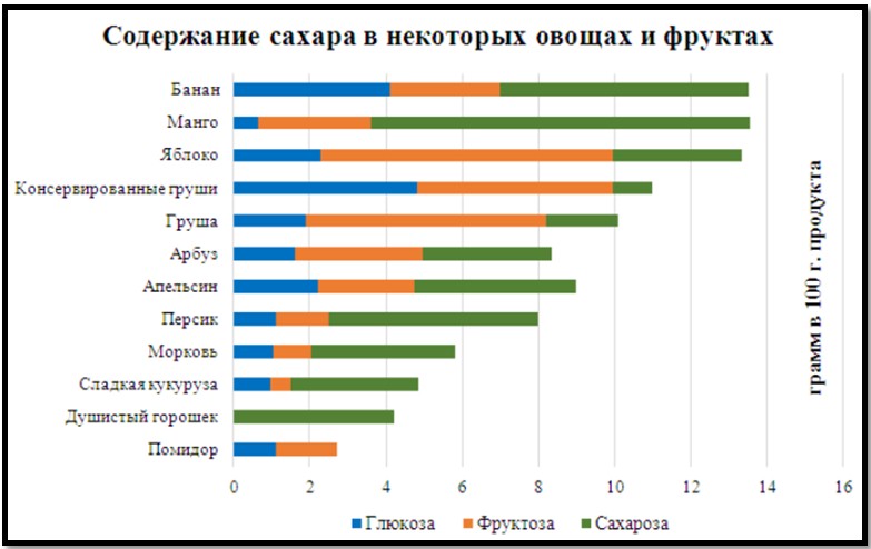 the sugar in fruit and vegetables the sugar in fruit and vegetables