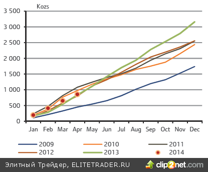 Платиноиды почивают на лаврах