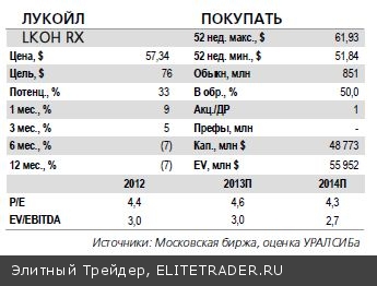 Нефть и газ: Лукойл