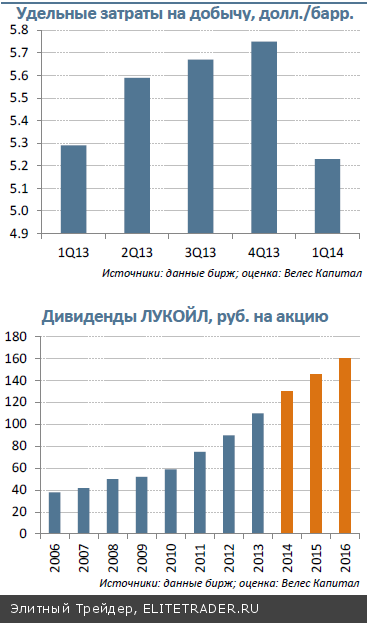 ЛУКОЙЛ  Инвестируйте вместе с инсайдерами