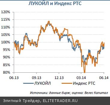 ЛУКОЙЛ  Инвестируйте вместе с инсайдерами