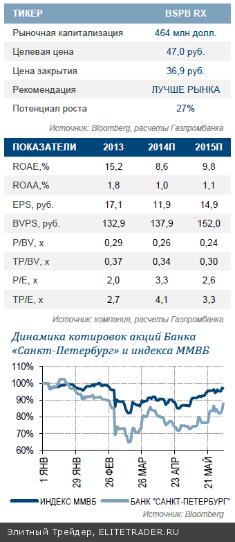 Банк «Санкт-Петербург» Сильные результаты – хороший драйвер роста