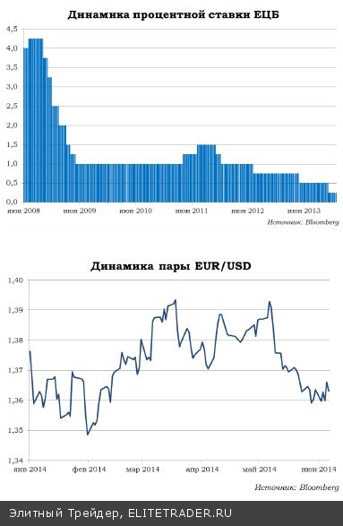 ЕЦБ – белая ворона или предвестник бури?