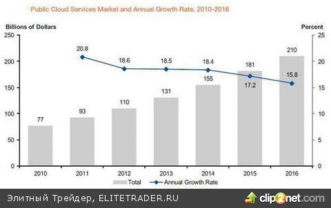 Сектор высоких технологий в США: текущее состояние и основные тенденции