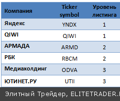 Четыре бумаги российских ИТ-компаний, которые надо успеть купить