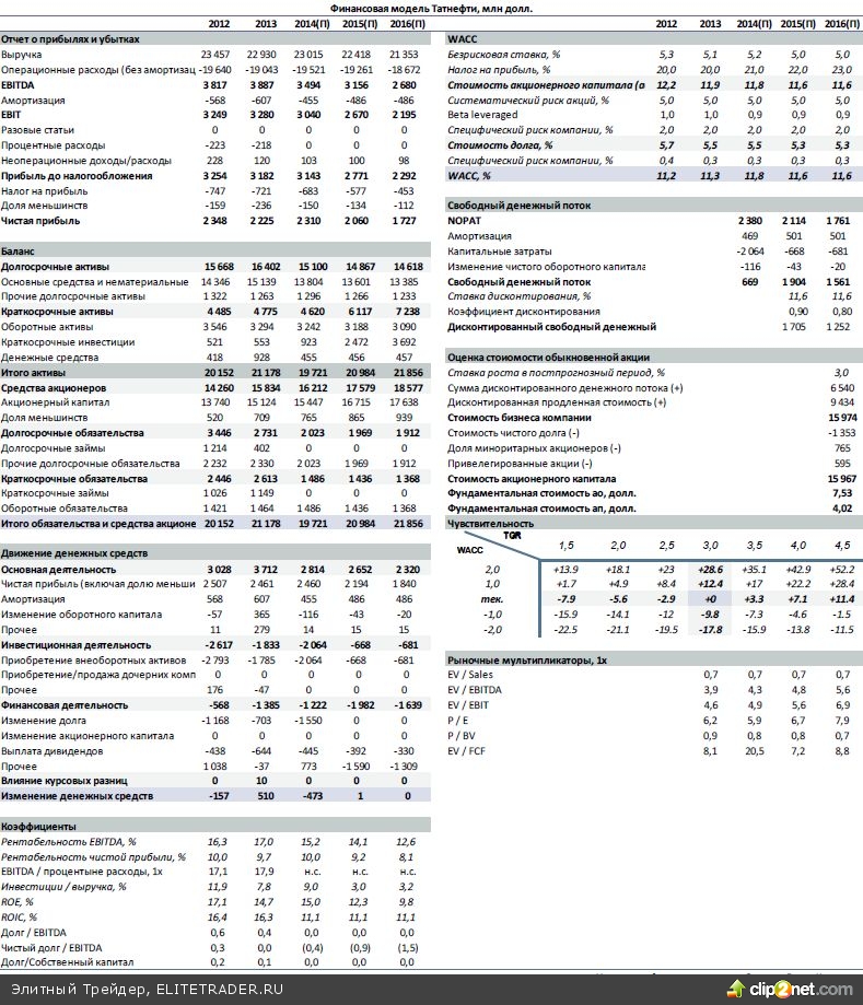 Татнефть Доллар и гидрокрекинг Татнефть Доллар и гидрокрекинг