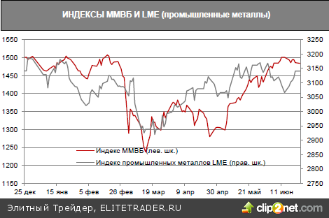 Российскому рынку так и не удалось закрепиться выше отметки 1500 пунктов по ММВБ