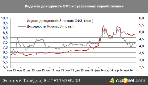 Российскому рынку так и не удалось закрепиться выше отметки 1500 пунктов по ММВБ