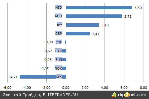 Доллар дал «киви» фору