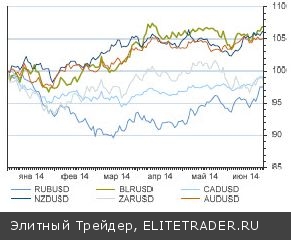 Рубль закономерно отстает от аналогичных сырьевых валют, учитывая слабость экономики РФ и геополитику