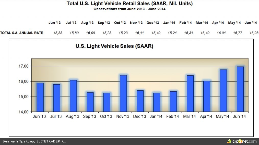 Продажи авто в США