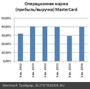 MasterCard (MA): компания является самой рентабельной среди платежных систем!