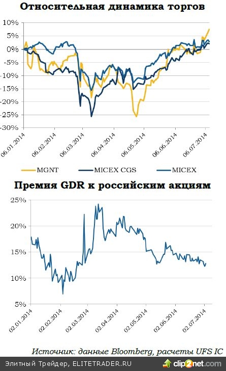 «Магнит» наверстывает упущенное