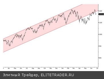 Отчет Wells Fargo не вызвал энтузиазма у инвесторов