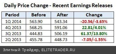 Геополитическая обстановка и слабая статистика разочаровали инвесторов