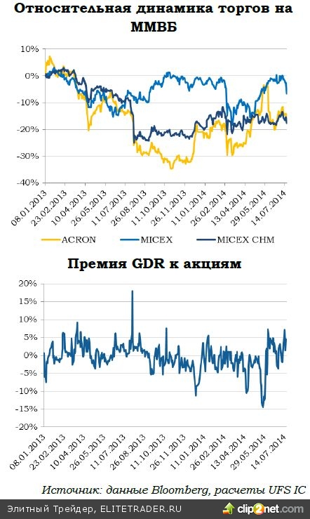 «Акрон»: что сегмент азотный нам готовит?